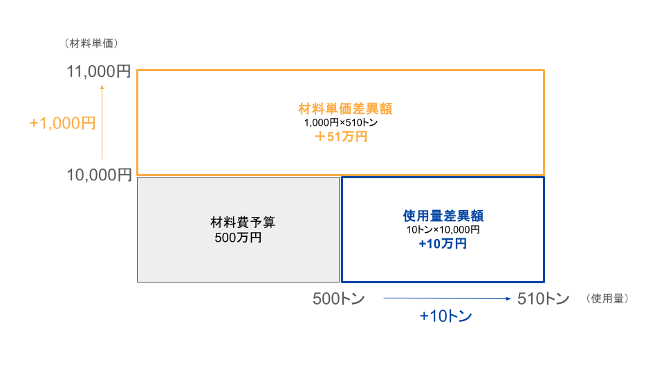予算実績差異分析　費用差異 1